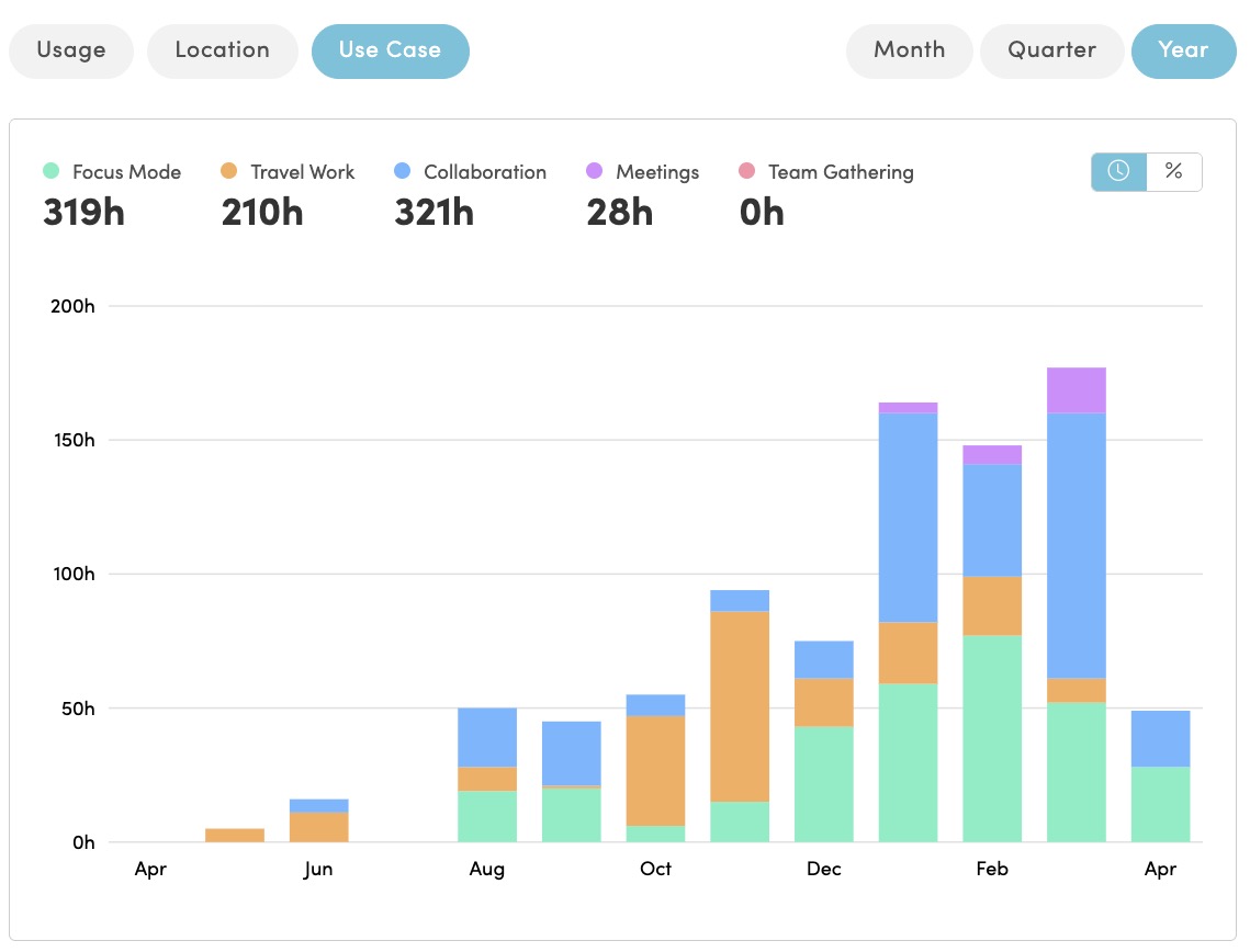 Team insights dashboard showing usage trends and location data