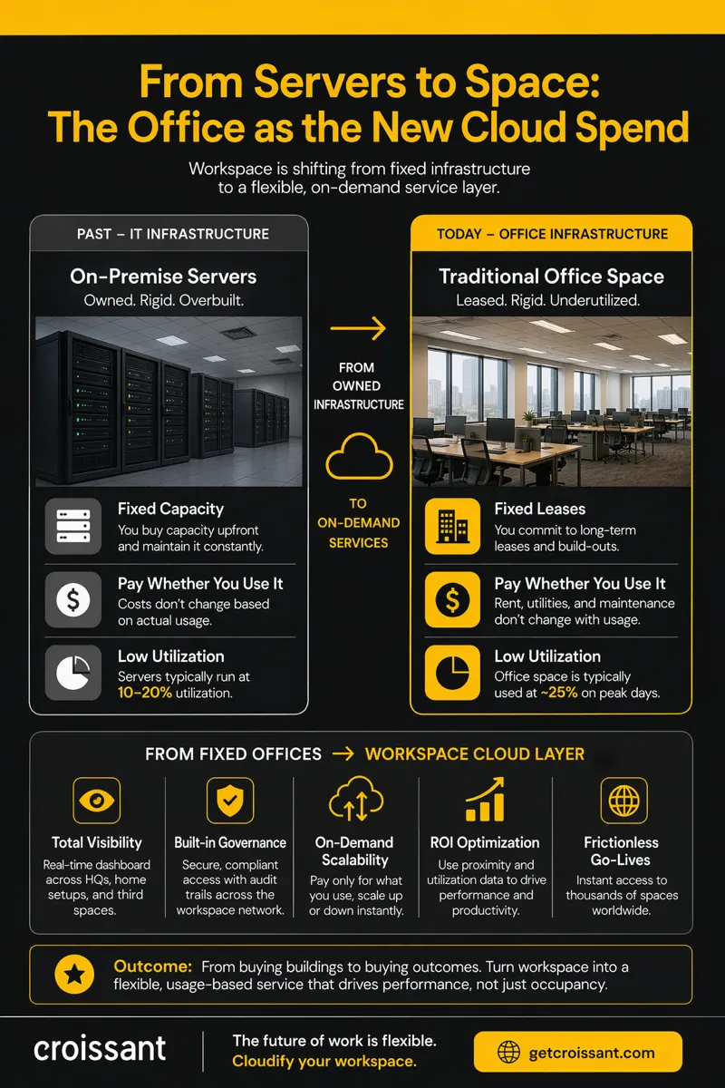 The Office as a Service: Why Workspace Is the New Cloud Spend | Croissant