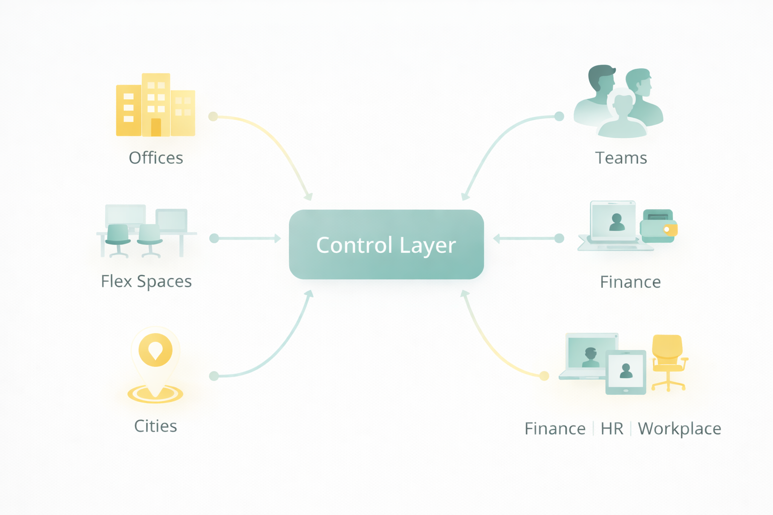 A unified control layer for your entire workspace portfolio